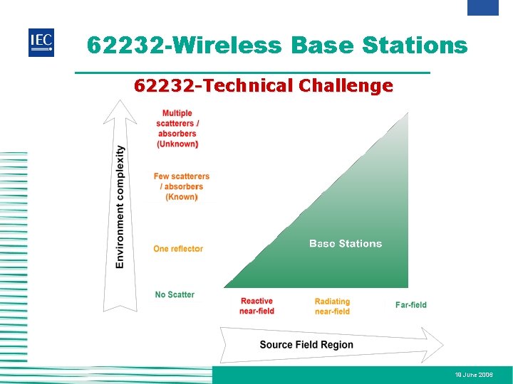 62232 -Wireless Base Stations 62232 -Technical Challenge 19 June 2006 