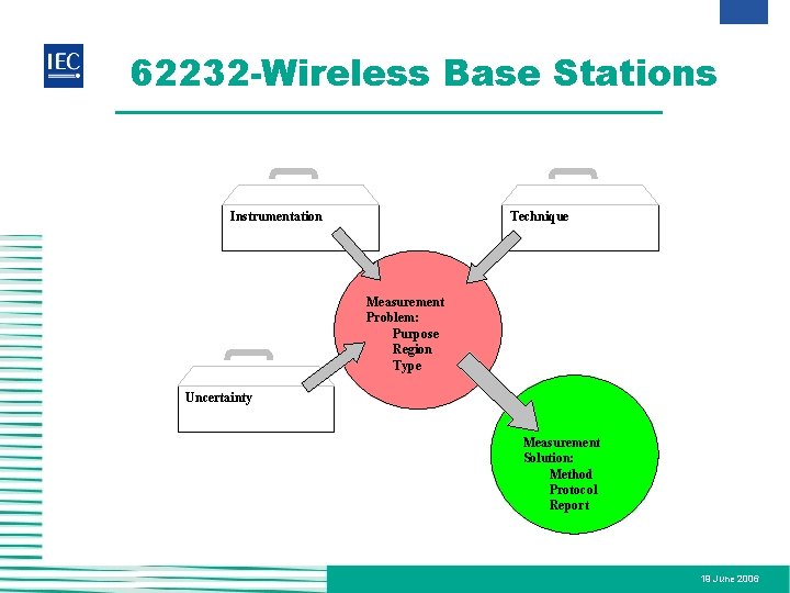 62232 -Wireless Base Stations Instrumentation Technique Measurement Problem: Purpose Region Type Uncertainty Measurement Solution: