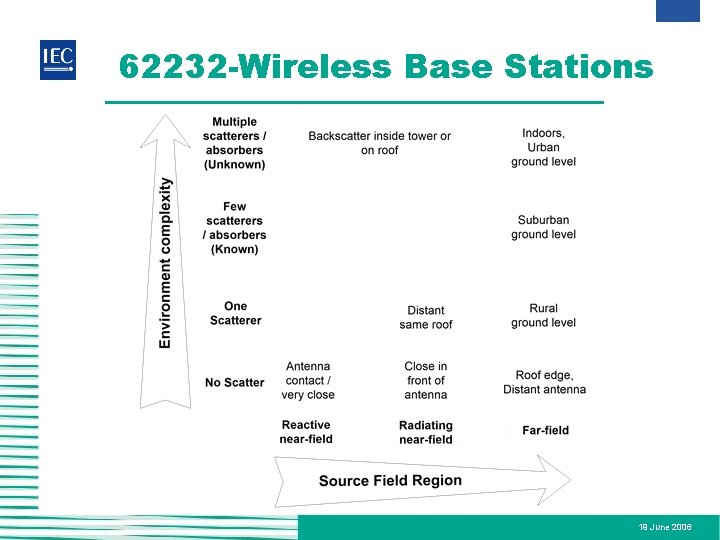 62232 -Wireless Base Stations 19 June 2006 