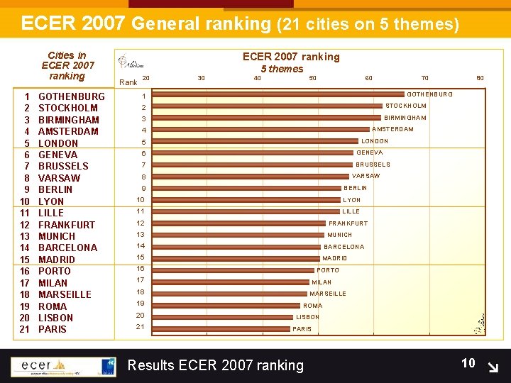 ECER 2007 General ranking (21 cities on 5 themes) Cities in ECER 2007 ranking