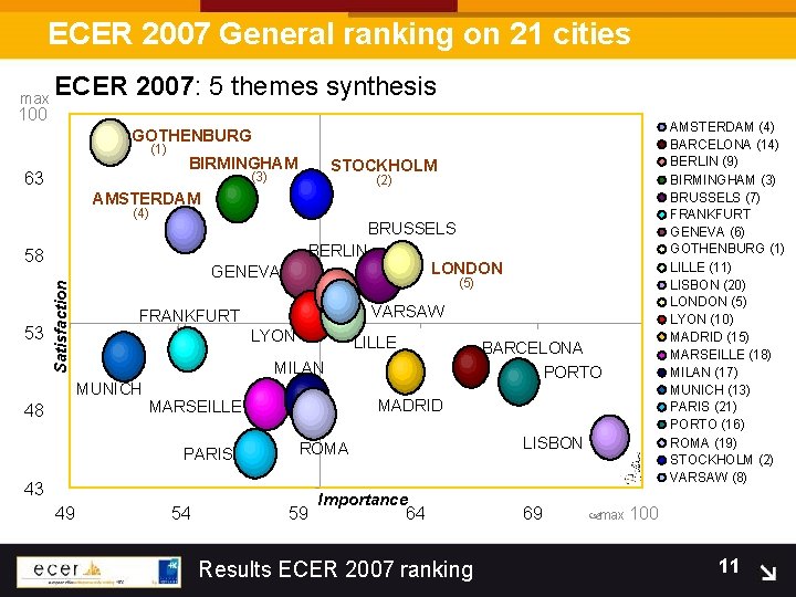 ECER 2007 General ranking on 21 cities max ECER 2007: 5 themes synthesis 100
