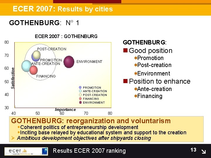 ECER 2007: Results by cities GOTHENBURG: N° 1 ECER 2007 : GOTHENBURG: 80 n