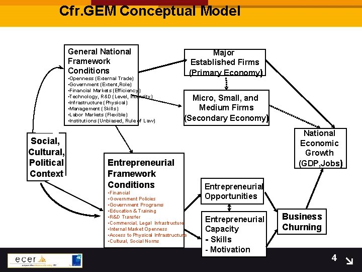 Cfr. GEM Conceptual Model General National Framework Conditions • Openness (External Trade) • Government
