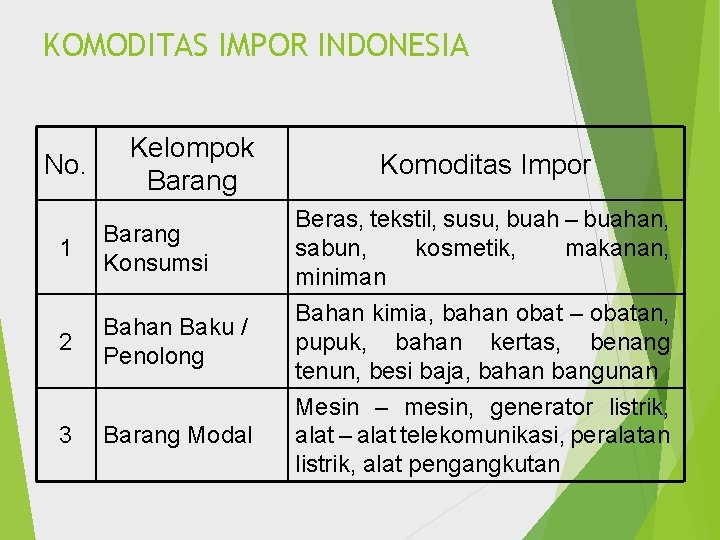 KOMODITAS IMPOR INDONESIA No. Kelompok Barang Komoditas Impor 1 Barang Konsumsi Beras, tekstil, susu,
