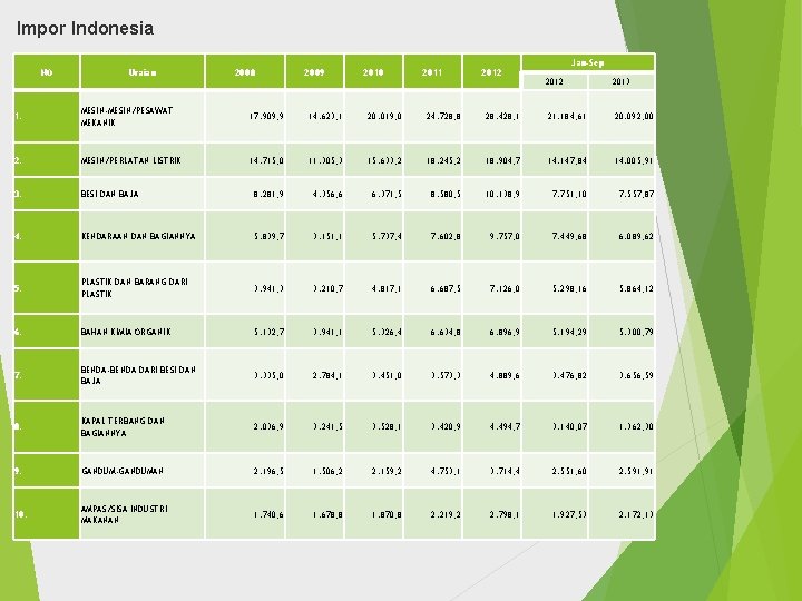  Impor Indonesia NO Uraian 2008 2009 2010 2011 2012 Jan-Sep 2012 2013 1.