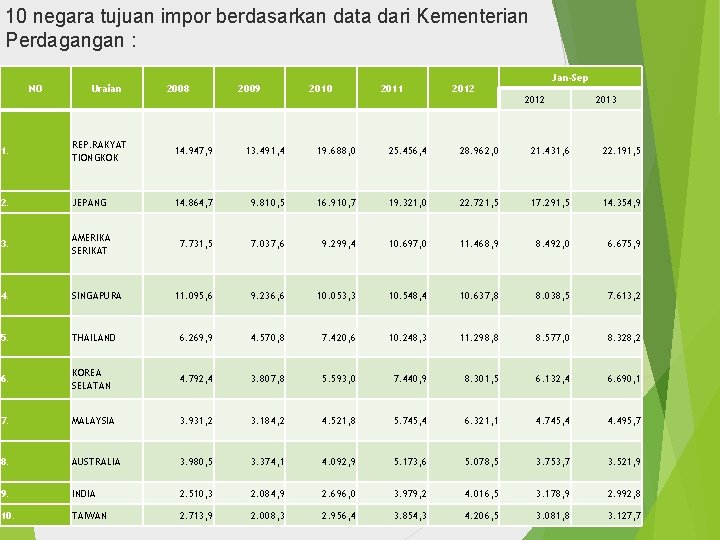 10 negara tujuan impor berdasarkan data dari Kementerian Perdagangan : NO Uraian 2008 2009