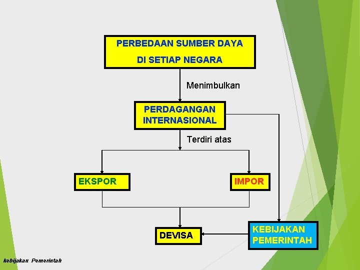 PERBEDAAN SUMBER DAYA DI SETIAP NEGARA Menimbulkan PERDAGANGAN INTERNASIONAL Terdiri atas EKSPOR IMPOR DEVISA