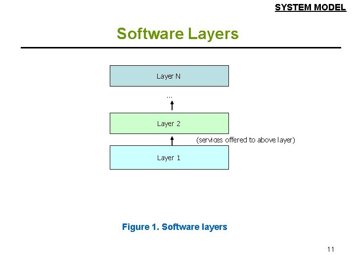 SYSTEM MODEL Software Layers Layer N … Layer 2 (services offered to above layer)