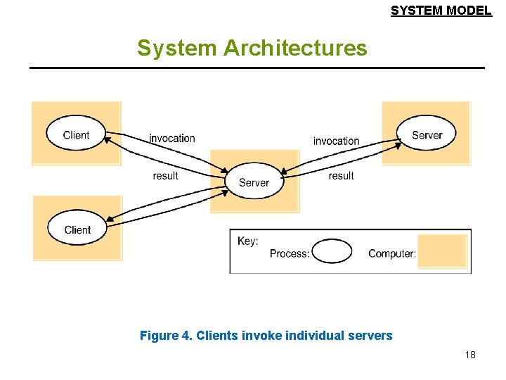 SYSTEM MODEL System Architectures Figure 4. Clients invoke individual servers 18 