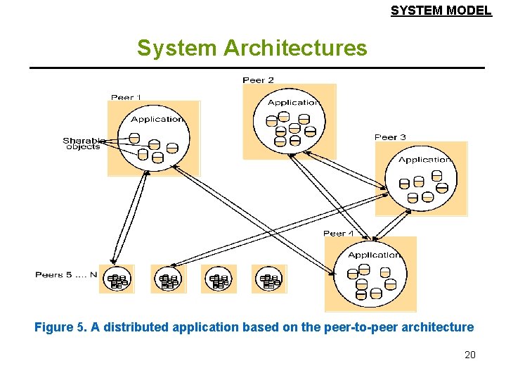 SYSTEM MODEL System Architectures Figure 5. A distributed application based on the peer-to-peer architecture