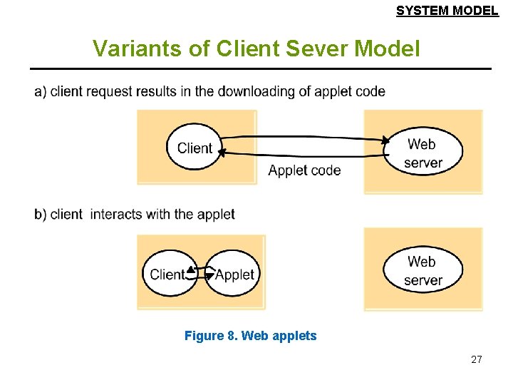 SYSTEM MODEL Variants of Client Sever Model Figure 8. Web applets 27 