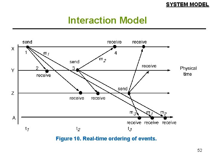 SYSTEM MODEL Interaction Model Figure 10. Real-time ordering of events. 52 