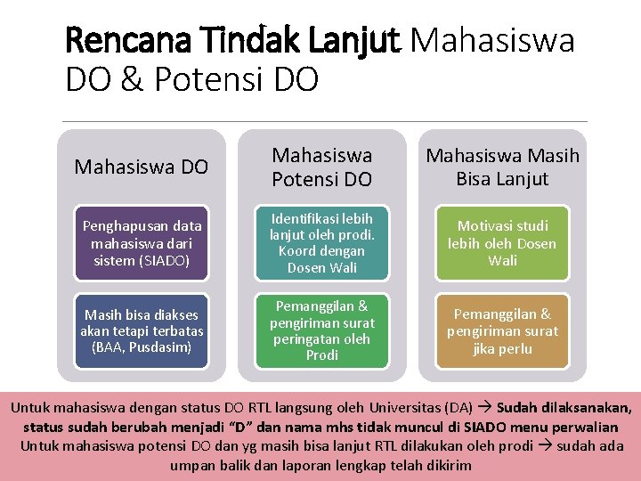 Rencana Tindak Lanjut Mahasiswa DO & Potensi DO Mahasiswa Masih Bisa Lanjut Penghapusan data