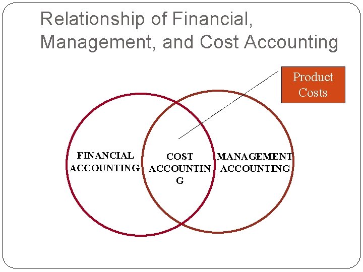 Relationship of Financial, Management, and Cost Accounting Product Costs FINANCIAL COST MANAGEMENT ACCOUNTING G