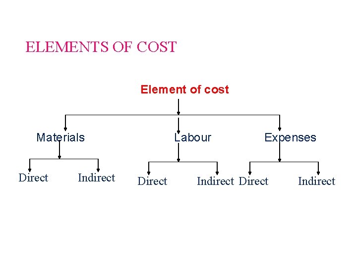 ELEMENTS OF COST Element of cost Materials Direct Indirect Labour Expenses Direct Indirect 