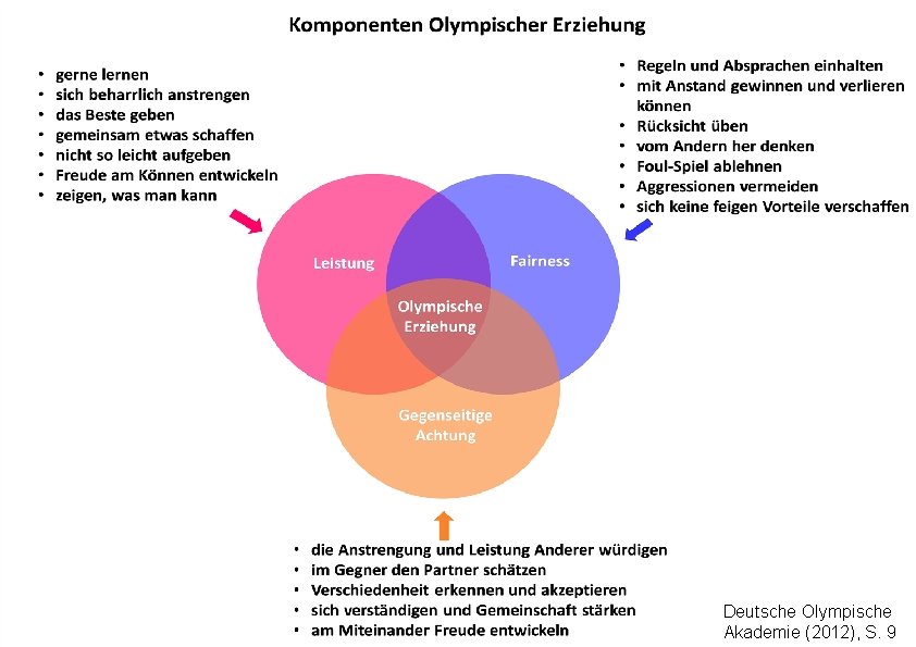 Deutsche Olympische Akademie (2012), S. 9 