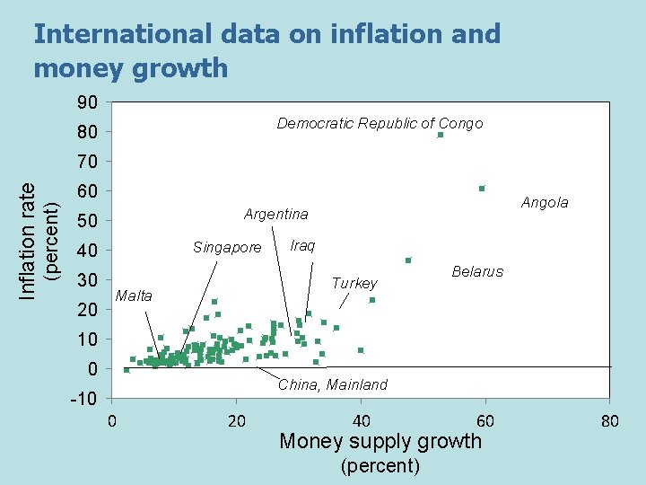 International data on inflation and money growth 90 Democratic Republic of Congo 80 60