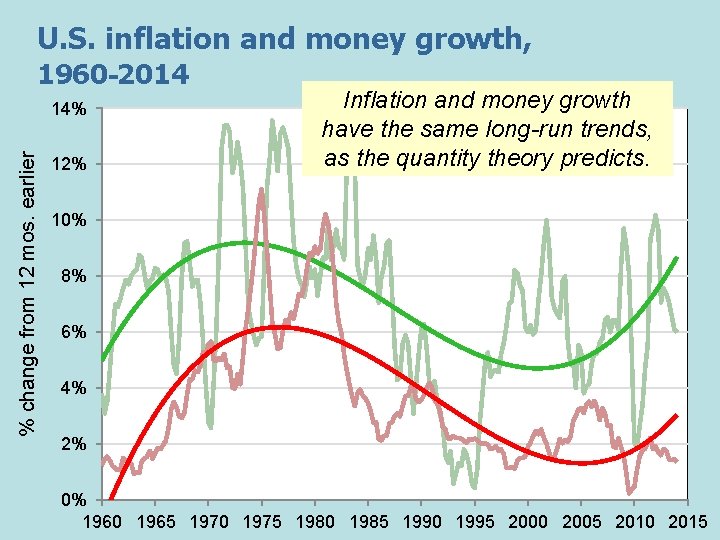 U. S. inflation and money growth, 1960 -2014 % change from 12 mos. earlier