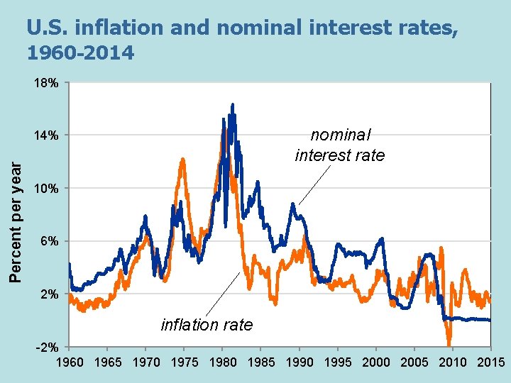 U. S. inflation and nominal interest rates, 1960 -2014 18% nominal interest rate Percent