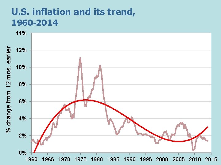 U. S. inflation and its trend, 1960 -2014 % change from 12 mos. earlier