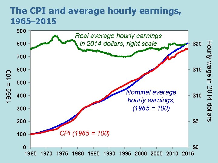 The CPI and average hourly earnings, 1965– 2015 900 $20 1965 = 100 700