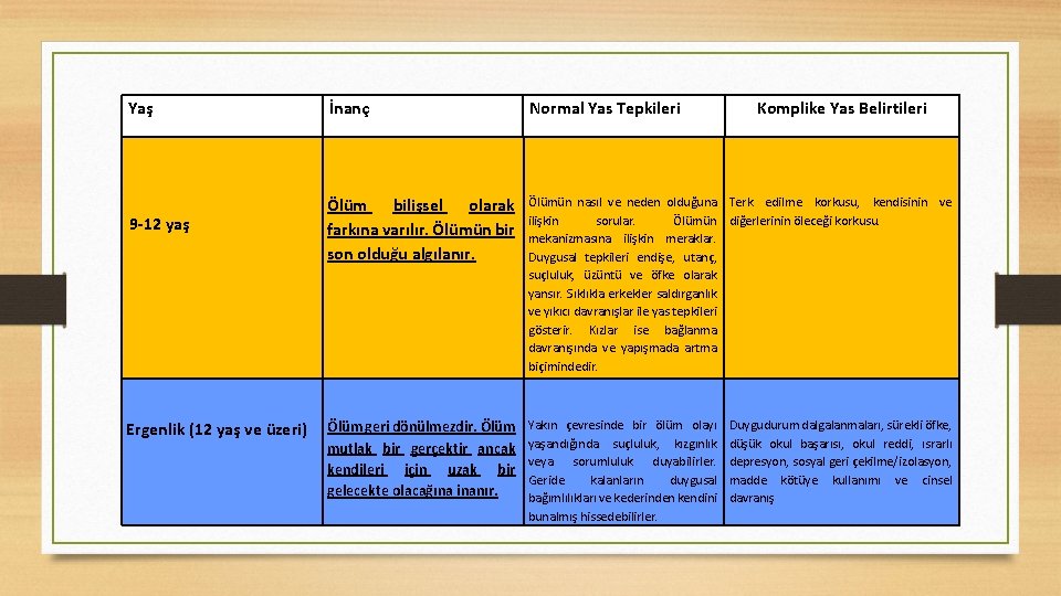 Yaş 9 -12 yaş İnanç Normal Yas Tepkileri Komplike Yas Belirtileri Ölüm bilişsel olarak