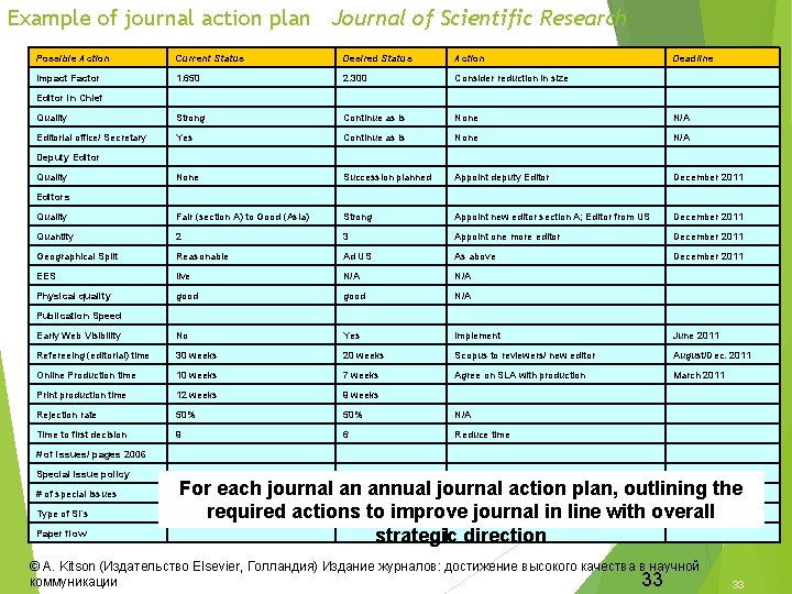 Example of journal action plan Journal of Scientific Research Possible Action Current Status Desired