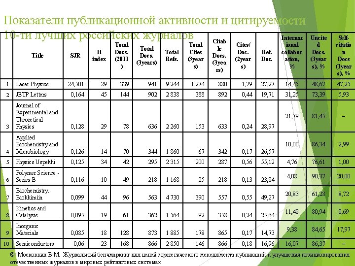 Показатели публикационной активности и цитируемости 10 -ти лучших российских журналов Internat Citab Title SJR