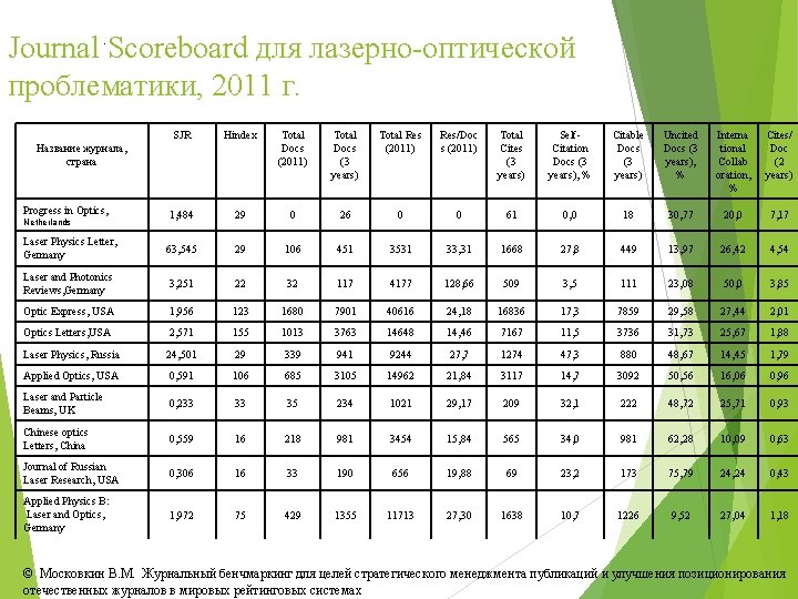 Journal Scoreboard для лазерно-оптической проблематики, 2011 г. . SJR Hindex Total Docs (2011) Total
