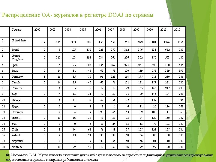 Распределение OA- журналов в регистре DOAJ по странам Country 1 United States 2 2003