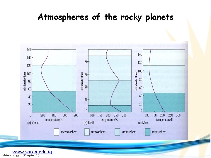 Atmospheres of the rocky planets www. soran. edu. iq Meteorology / (Chapter 6 )