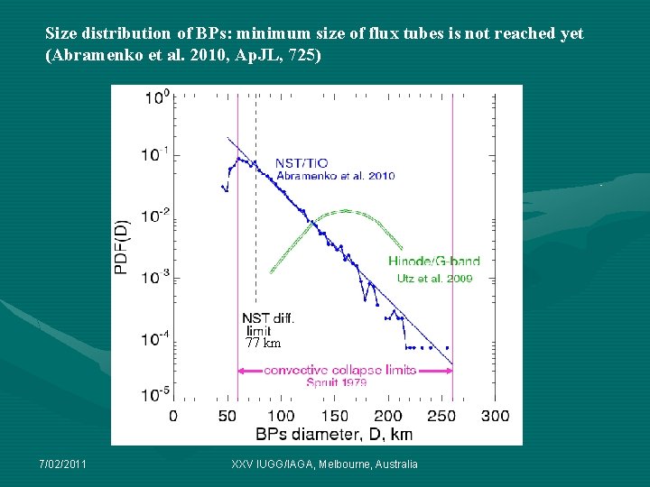 Size distribution of BPs: minimum size of flux tubes is not reached yet (Abramenko Size distribution of BPs: minimum size of flux tubes is not reached yet (Abramenko