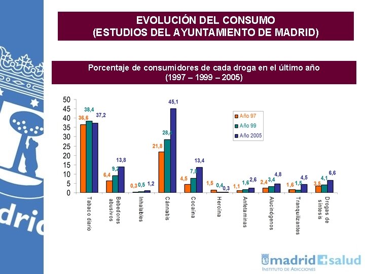 EVOLUCIÓN DEL CONSUMO (ESTUDIOS DEL AYUNTAMIENTO DE MADRID) Porcentaje de consumidores de cada droga EVOLUCIÓN DEL CONSUMO (ESTUDIOS DEL AYUNTAMIENTO DE MADRID) Porcentaje de consumidores de cada droga