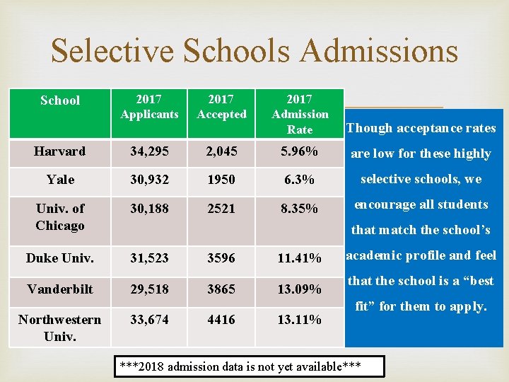 Selective Schools Admissions 2017 Applicants 2017 Accepted 2017 Admission Rate Harvard 34, 295 2,