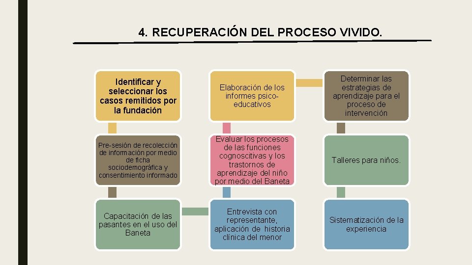 4. RECUPERACIÓN DEL PROCESO VIVIDO. Identificar y seleccionar los casos remitidos por la fundación