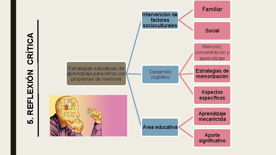 Social Atención, concentración y aprendizaje 5. REFLEXIÓN CRÍTICA Intervención de factores socioculturales Familiar Estrategias