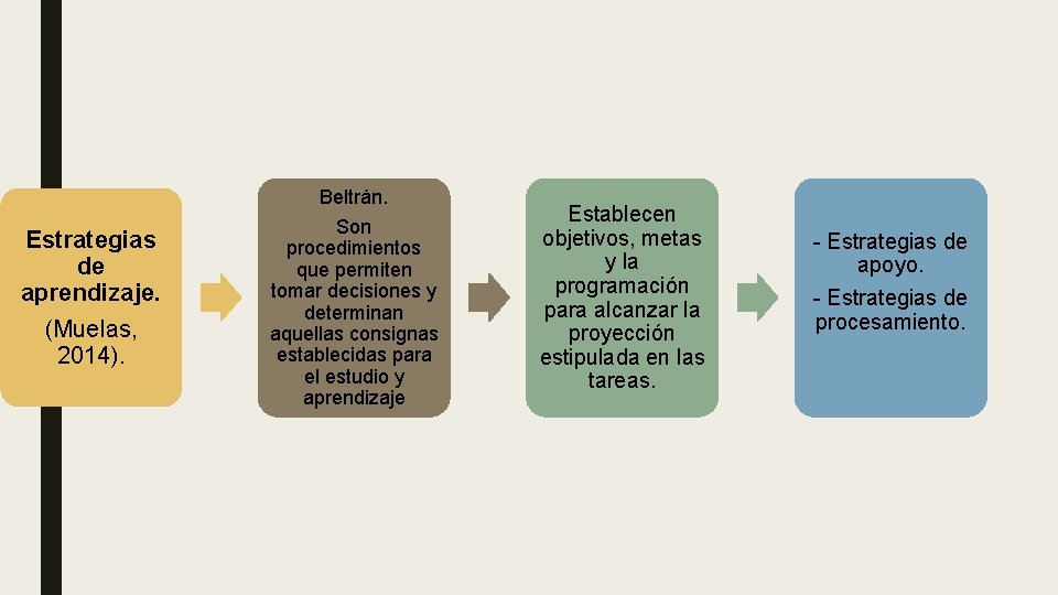 Beltrán. Estrategias de aprendizaje. (Muelas, 2014). Son procedimientos que permiten tomar decisiones y determinan