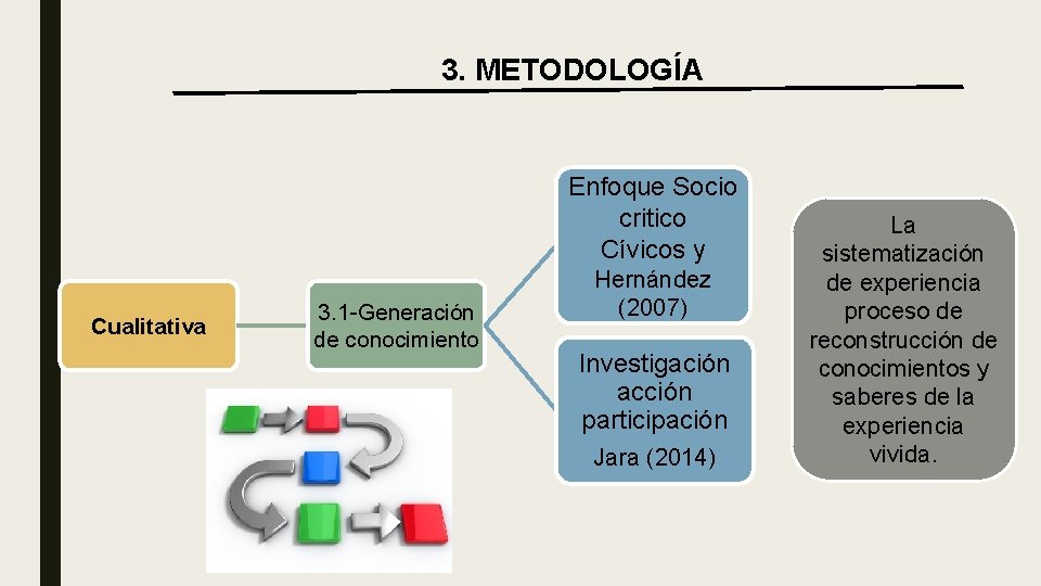 3. METODOLOGÍA Enfoque Socio critico Cívicos y Cualitativa 3. 1 -Generación de conocimiento Hernández