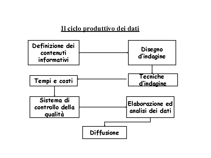 Il ciclo produttivo dei dati Definizione dei contenuti informativi Disegno d’indagine Tempi e costi