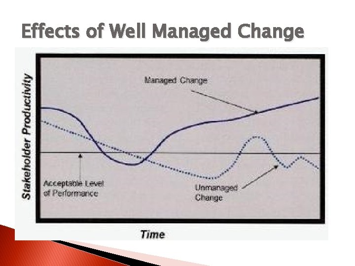 Effects of Well Managed Change 