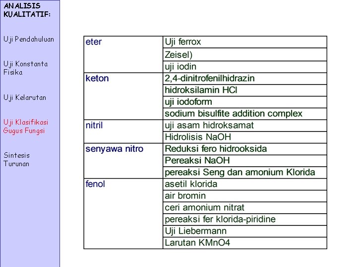 ANALISIS KUALITATIF: Uji Pendahuluan Uji Konstanta Fisika Uji Kelarutan Uji Klasifikasi Gugus Fungsi Sintesis