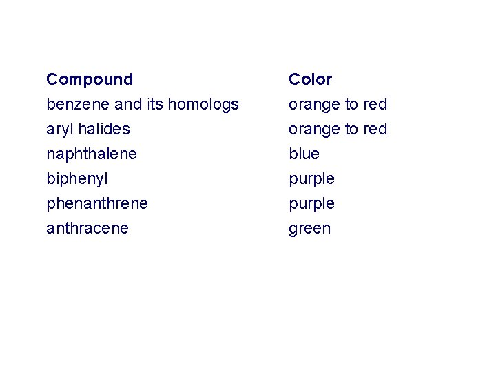 Compound Color benzene and its homologs aryl halides naphthalene biphenyl phenanthrene anthracene orange to