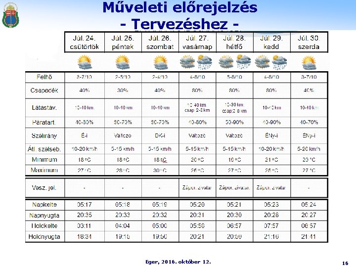 Műveleti előrejelzés - Tervezéshez - Eger, 2016. október 12. 16 