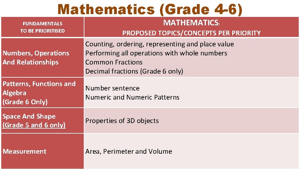 Mathematics (Grade 4 -6) FUNDAMENTALS TO BE PRIORITISED Numbers, Operations And Relationships MATHEMATICS: PROPOSED