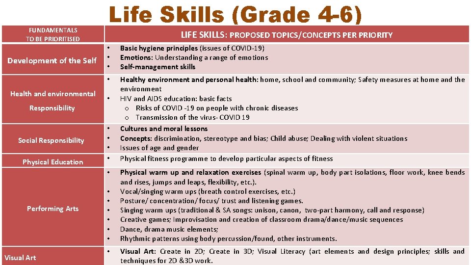 FUNDAMENTALS TO BE PRIORITISED Life Skills (Grade 4 -6) LIFE SKILLS: PROPOSED TOPICS/CONCEPTS PER