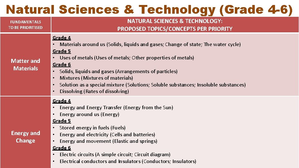 Natural Sciences & Technology (Grade 4 -6) FUNDAMENTALS TO BE PRIORITISED Matter and Materials