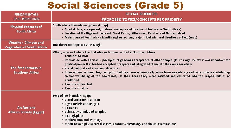 Social Sciences (Grade 5) FUNDAMENTALS TO BE PRIORITISED Physical Features of South Africa Weather,
