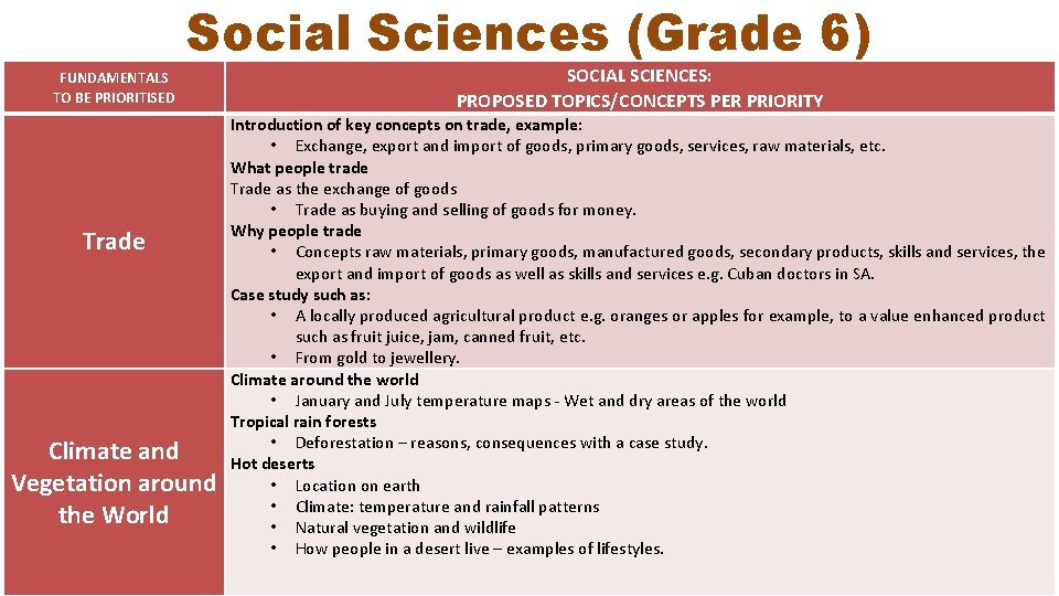 Social Sciences (Grade 6) FUNDAMENTALS TO BE PRIORITISED Trade Climate and Vegetation around the