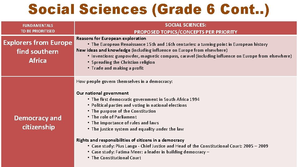 Social Sciences (Grade 6 Cont. . ) FUNDAMENTALS TO BE PRIORITISED Explorers from Europe