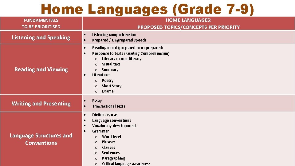 Home Languages (Grade 7 -9) HOME LANGUAGES: PROPOSED TOPICS/CONCEPTS PER PRIORITY FUNDAMENTALS TO BE